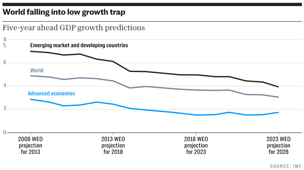 Kinh tế toàn cầu rơi vào bẫy tăng trưởng thấp