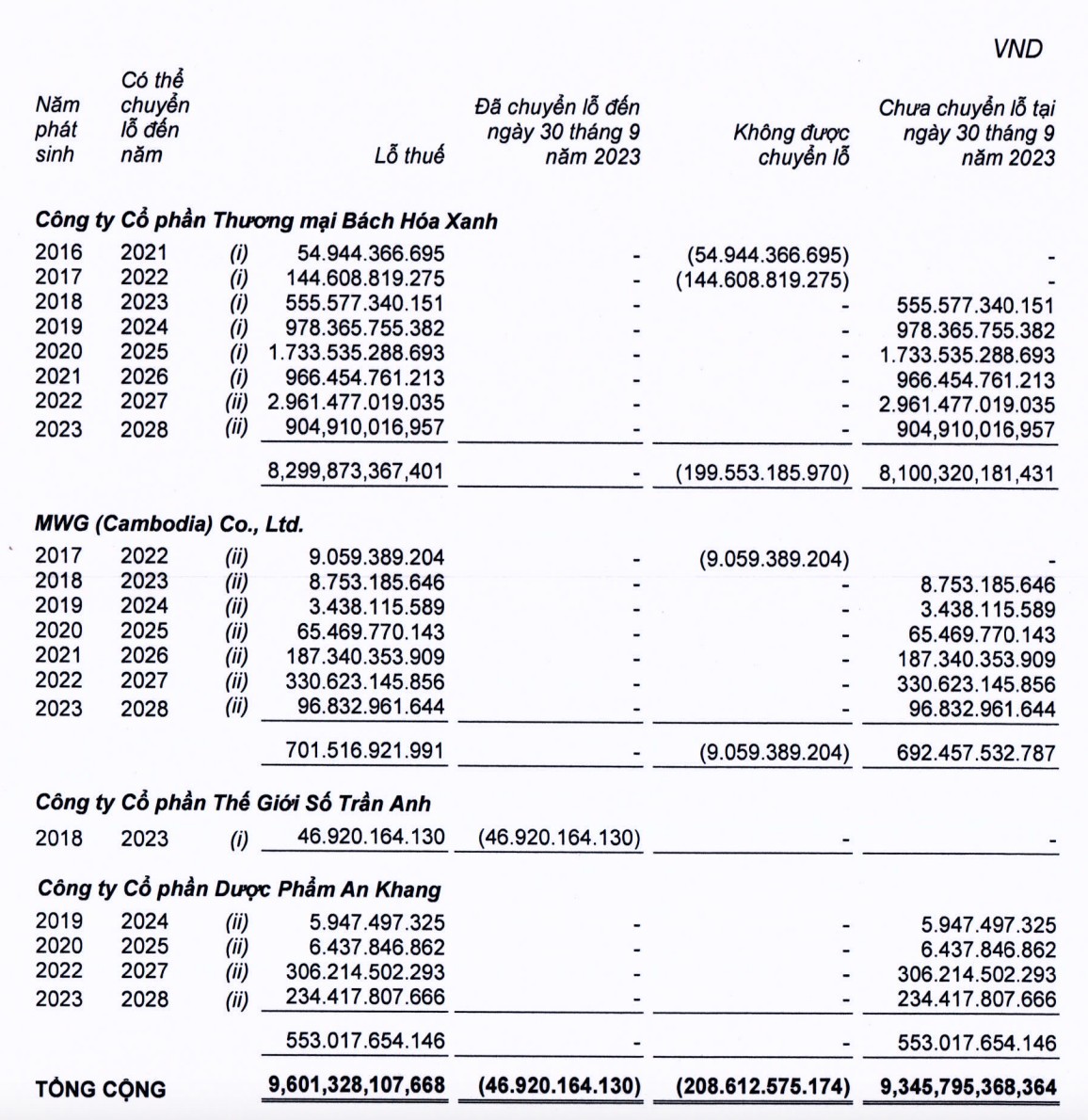 Chuỗi Bách hoá Xanh tiếp tục lỗ trong 9 tháng đầu năm 2023 Chuỗi Bách hoá Xanh tiếp tục lỗ trong 9 tháng đầu năm 2023