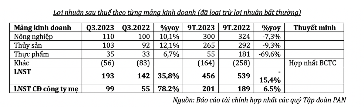 Lợi nhuận sau thuế theo từng mảng kinh doanh của Tập đoàn PAN