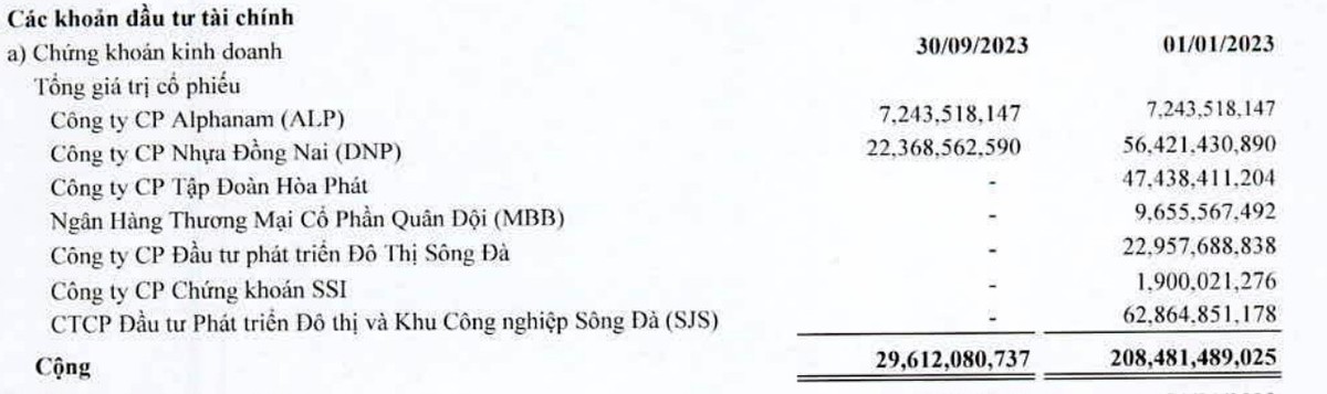 SAM Holdings đã bán ra hầu hết danh mục đầu tư chứng khoán trong 9 tháng đầu năm 2023