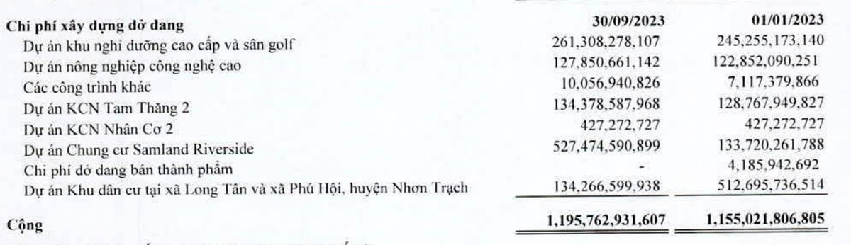Cơ cấu chi phí xây dựng cơ bản dở dang của SAM Holdings tại thời điểm 30/9/2023