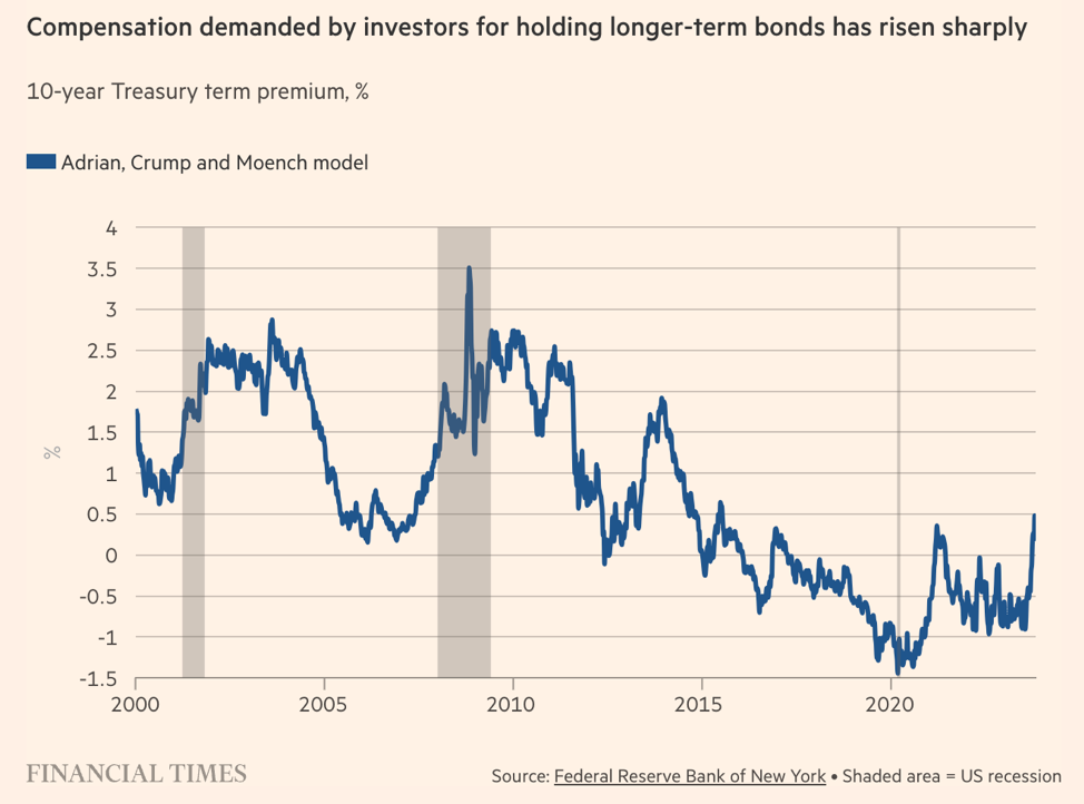 Phần bù kỳ hạn của lợi suất trái phiếu Kho bạc Mỹ kỳ hạn 10 năm
