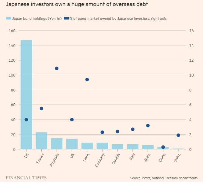Tỷ lệ trái phiếu chính phủ nước ngoài mà Nhật Bản nắm giữ Tỷ lệ trái phiếu chính phủ nước ngoài mà Nhật Bản nắm giữ