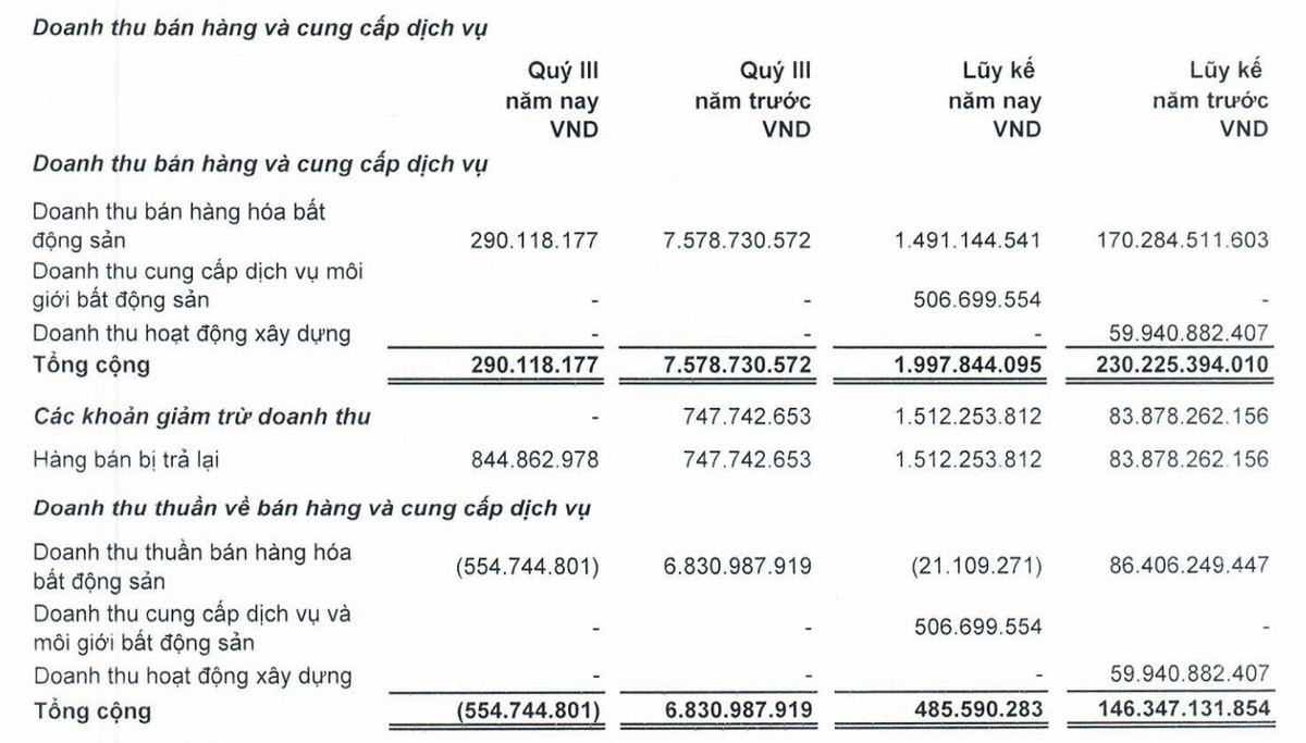 Hàng bán trả lại cao hơn doanh thu trong quý III (Nguồn: LDG) Hàng bán trả lại cao hơn doanh thu trong quý III (Nguồn: LDG)