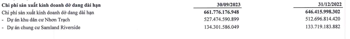 Samland tiếp tục tăng đầu tư vào hai dự án trọng điểm trong 9 tháng đầu năm 2023 Samland tiếp tục tăng đầu tư vào hai dự án trọng điểm trong 9 tháng đầu năm 2023