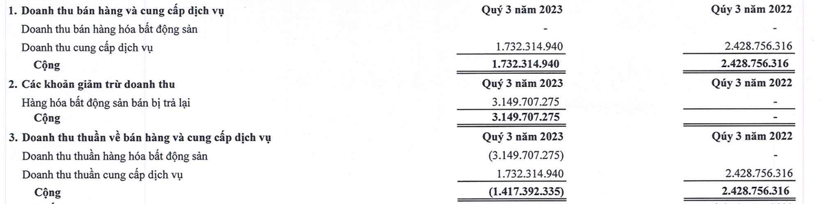 Hàng trả lại trong quý III lớn hơn cả doanh thu Hàng trả lại trong quý III lớn hơn cả doanh thu