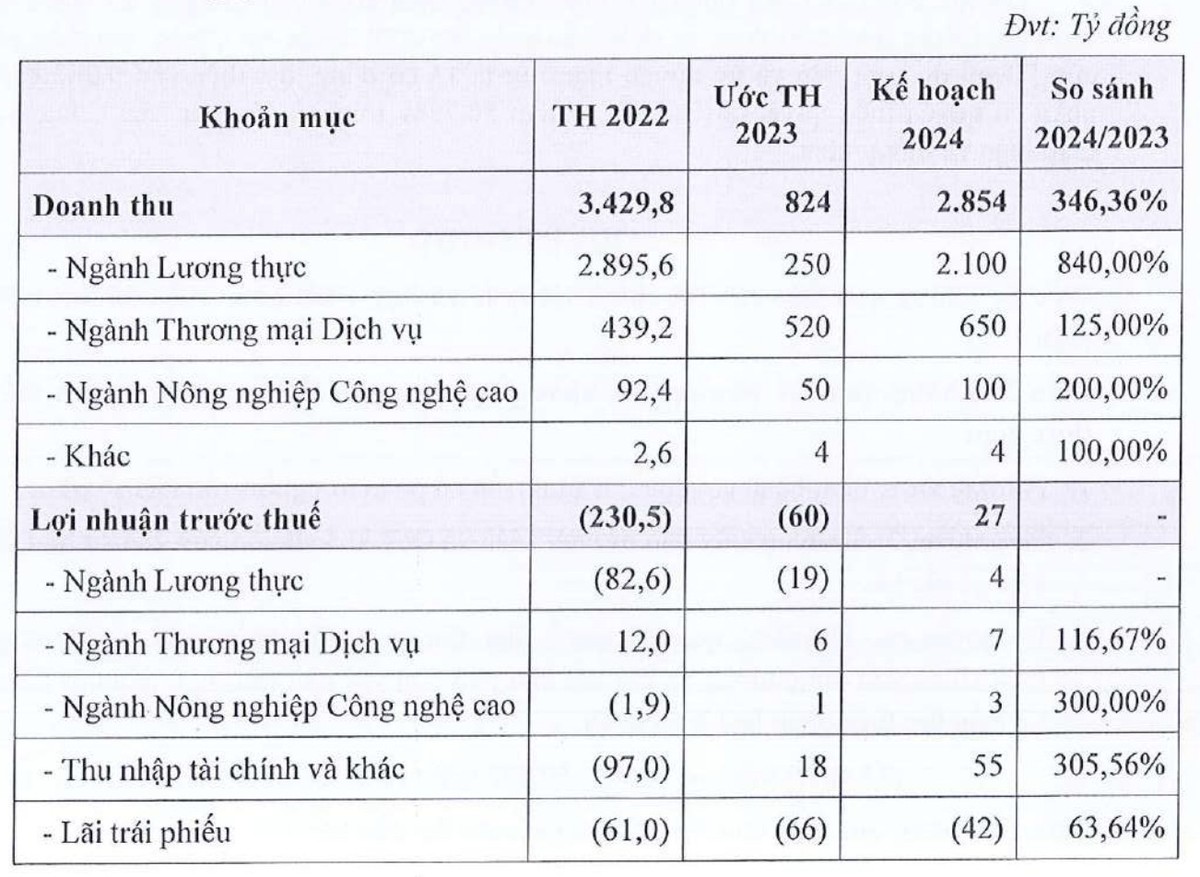 Angimex lên kế hoạch kinh doanh năm 2023 Angimex lên kế hoạch kinh doanh năm 2023
