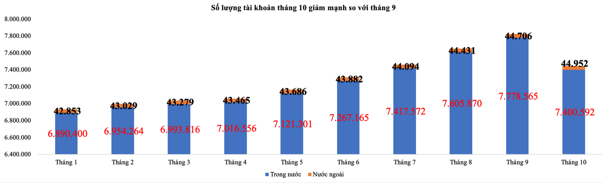 Số lượng tài khoản tháng 10 giảm mạnh so với tháng 9