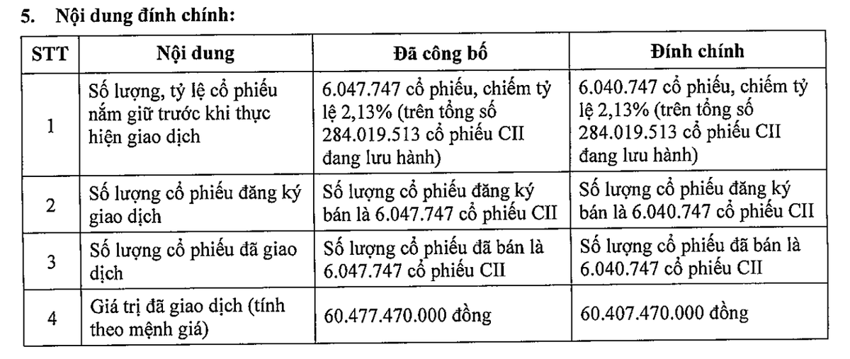 CII đính chính giao dịch của ông Lê Quốc Bình