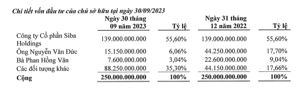 Cơ cấu cổ đông tại thời điểm 30/9/2023 Cơ cấu cổ đông tại thời điểm 30/9/2023