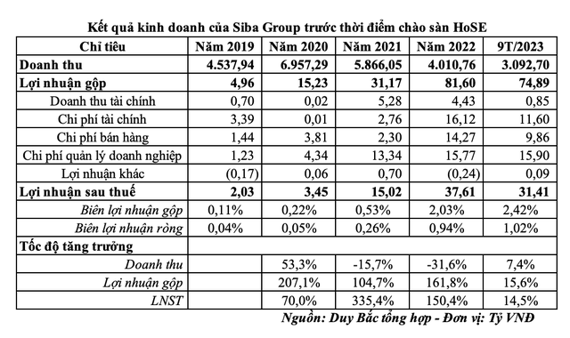 Kết quả kinh doanh của Siba Group trước thềm chào sàn HOSE Kết quả kinh doanh của Siba Group trước thềm chào sàn HOSE