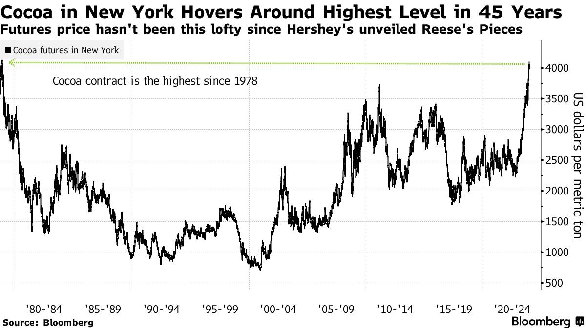 Hợp đồng tương lai ca cao ở New York