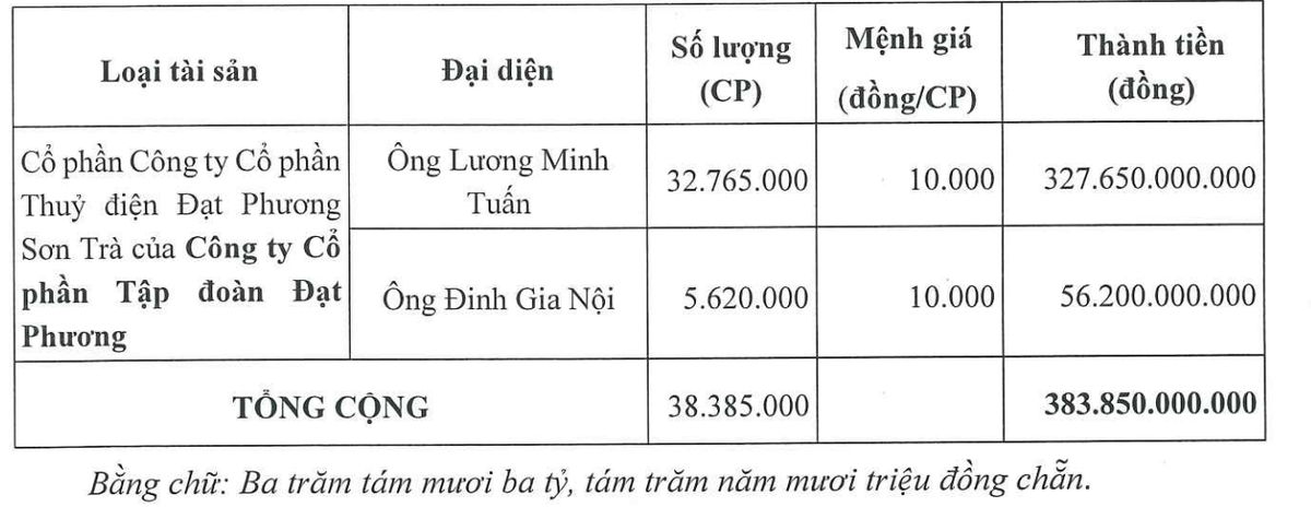 Tài sản thế chấp của Đạt Phương