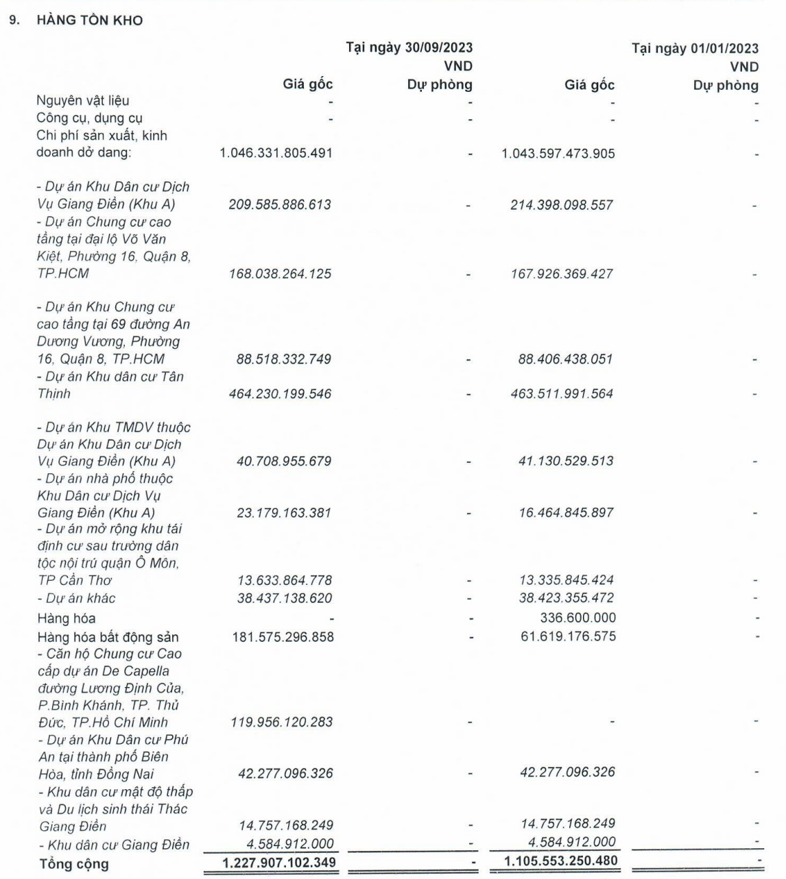 Dự án Khu dân cư Tân Thịnh là dự án tồn kho lớn nhất của Đầu tư LDG tại thời điểm 30/9/2023 Dự án Khu dân cư Tân Thịnh là dự án tồn kho lớn nhất của Đầu tư LDG tại thời điểm 30/9/2023