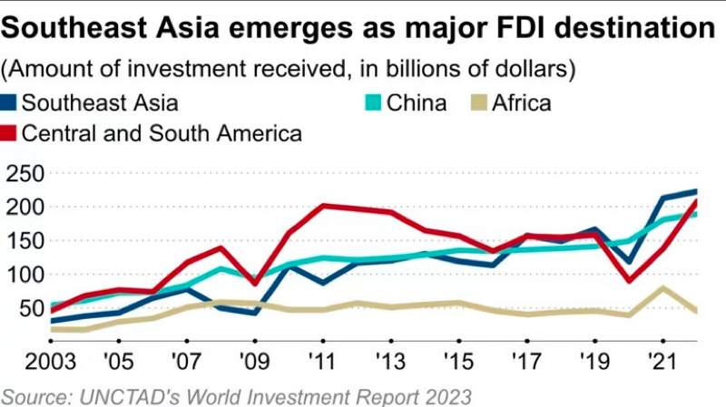 Dòng vốn FDI vào các khu vực Dòng vốn FDI vào các khu vực