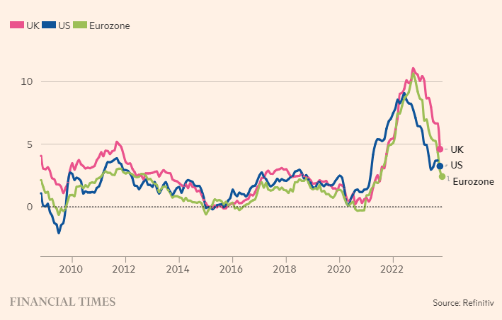 Lạm phát đang hạ nhiệt ở các quốc gia