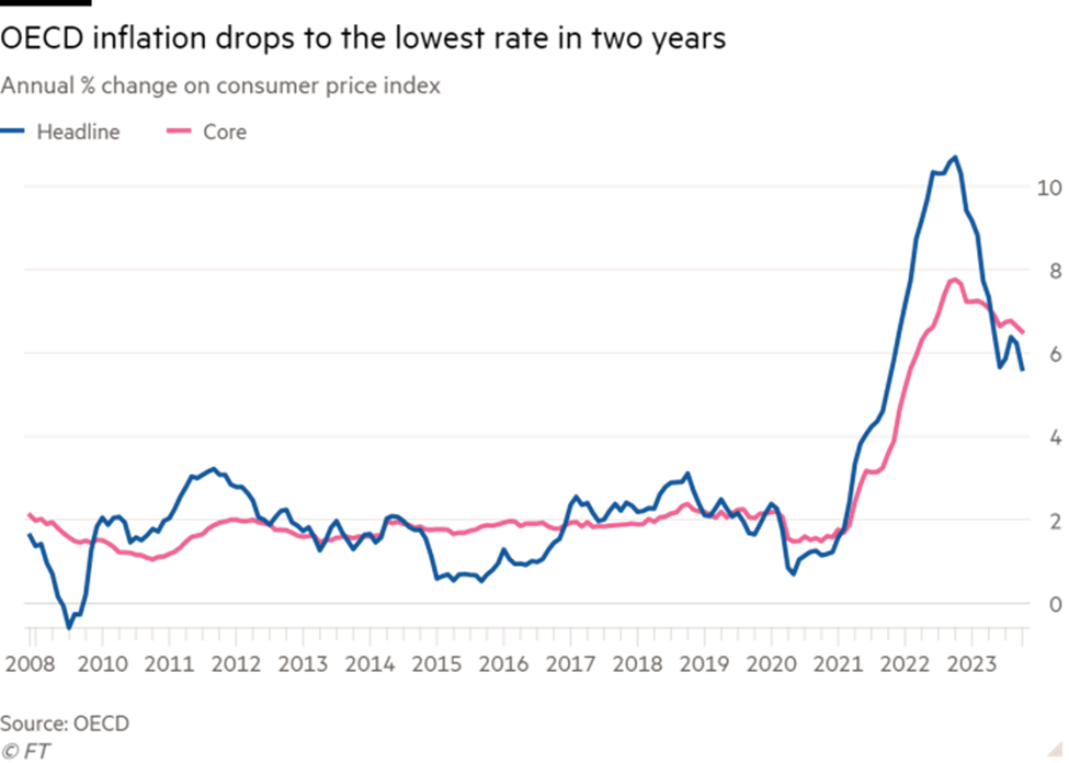 Lạm phát đang hạ nhiệt ở các quốc gia thuộc OECD