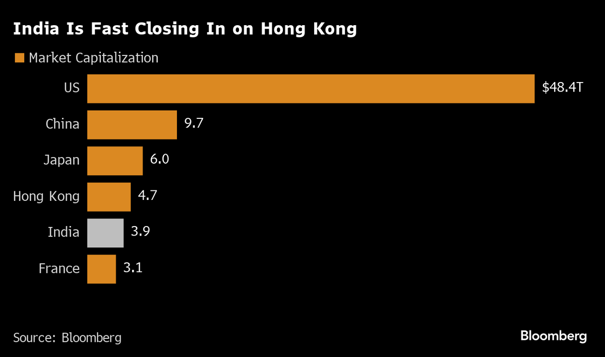 Vốn hóa của các thị trường chứng khoán lớn nhất thế giới (tính tới ngày 4/12/2023)