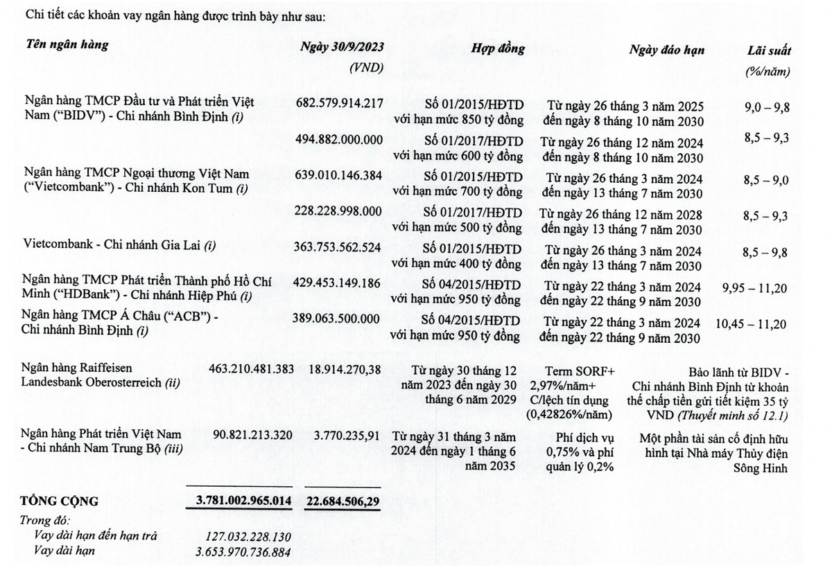 Cơ cấu nợ vay ngân hàng dài hạn của Thuỷ điện Vĩnh Sơn - Sông Hinh tại thời điểm 30/9/2023 Cơ cấu nợ vay ngân hàng dài hạn của Thuỷ điện Vĩnh Sơn - Sông Hinh tại thời điểm 30/9/2023