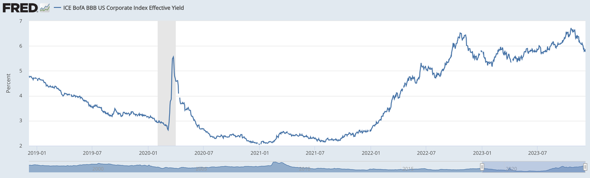Diễn biến lợi tức trái phiếu cấp đầu tư tại Mỹ Diễn biến lợi tức trái phiếu cấp đầu tư tại Mỹ