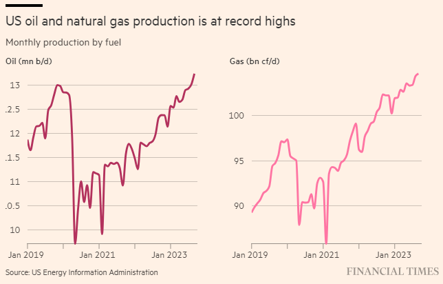Sản xuất dầu thô và khí đốt tự nhiên của Mỹ đạt mức cao kỷ lục Sản xuất dầu thô và khí đốt tự nhiên của Mỹ đạt mức cao kỷ lục