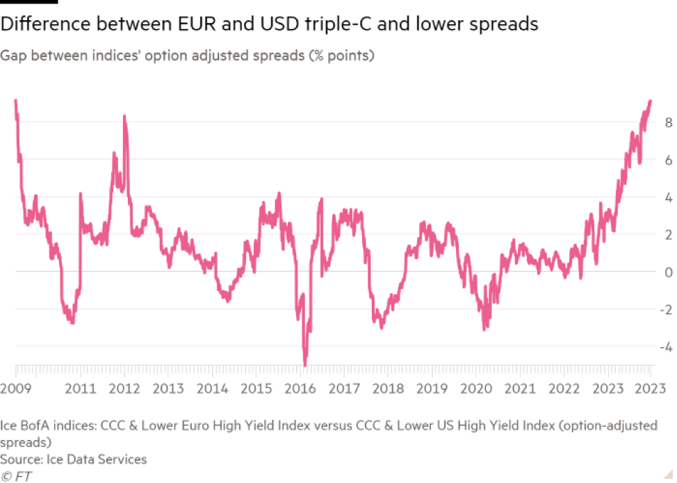Chênh lệch lợi suất trái phiếu xếp hạng CCC giữa Mỹ và châu Âu Chênh lệch lợi suất trái phiếu xếp hạng CCC giữa Mỹ và châu Âu