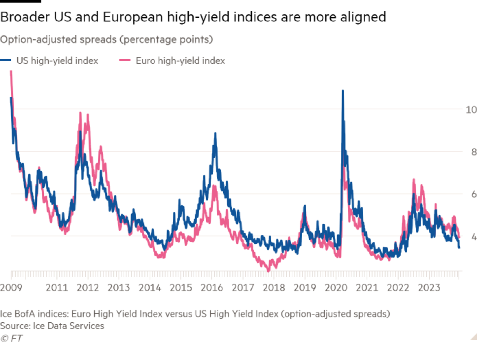 Chênh lệch lợi suất trái phiếu lợi suất cao giữa Mỹ và châu Âu Chênh lệch lợi suất trái phiếu lợi suất cao giữa Mỹ và châu Âu