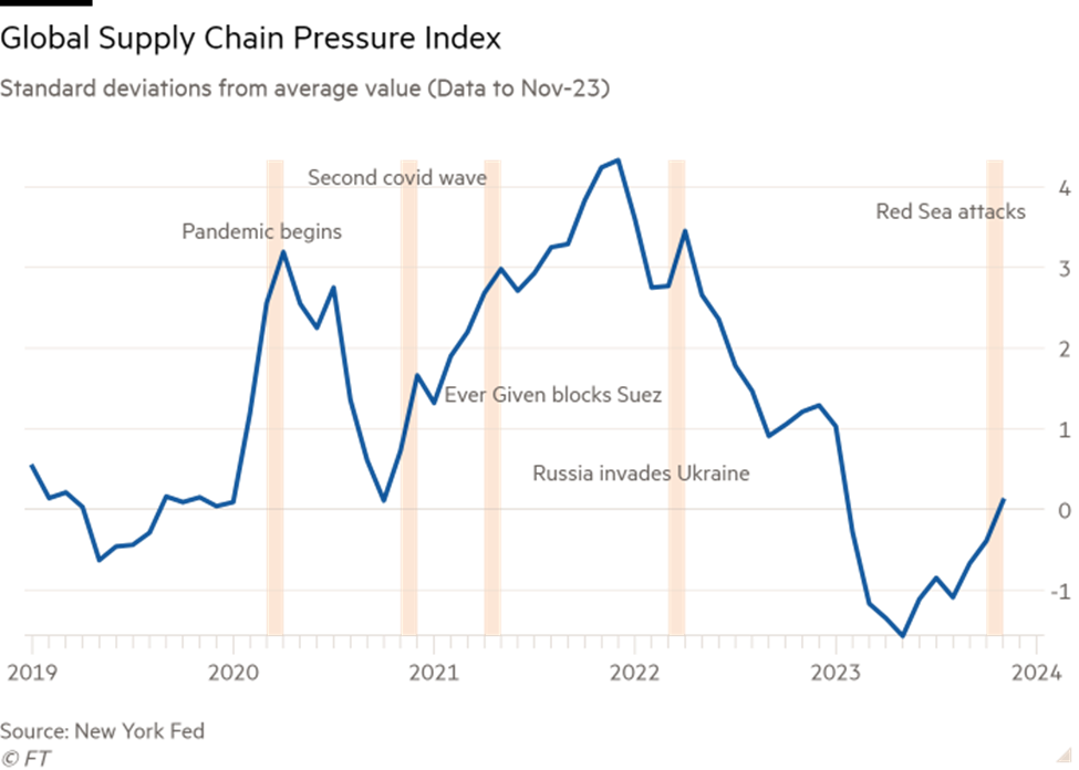 Chỉ số áp lực chuỗi cung ứng toàn cầu đang gia tăng trở lại Chỉ số áp lực chuỗi cung ứng toàn cầu đang gia tăng trở lại