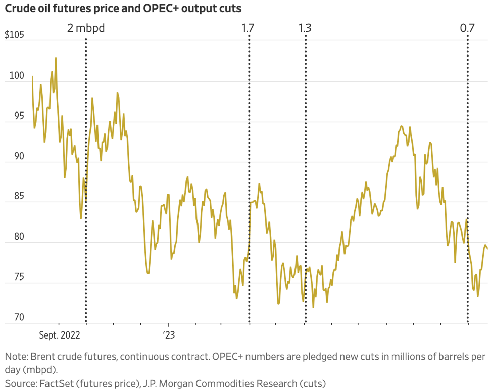 Diễn biến giá dầu Brent sau mỗi lần OPEC+ cắt giảm sản lượng