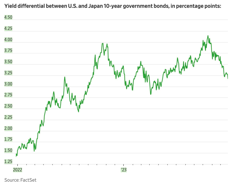 Chênh lệch lợi suất giữa trái phiếu Kho bạc Mỹ và trái phiếu chính phủ kỳ hạn 10 năm Chênh lệch lợi suất giữa trái phiếu Kho bạc Mỹ và trái phiếu chính phủ kỳ hạn 10 năm