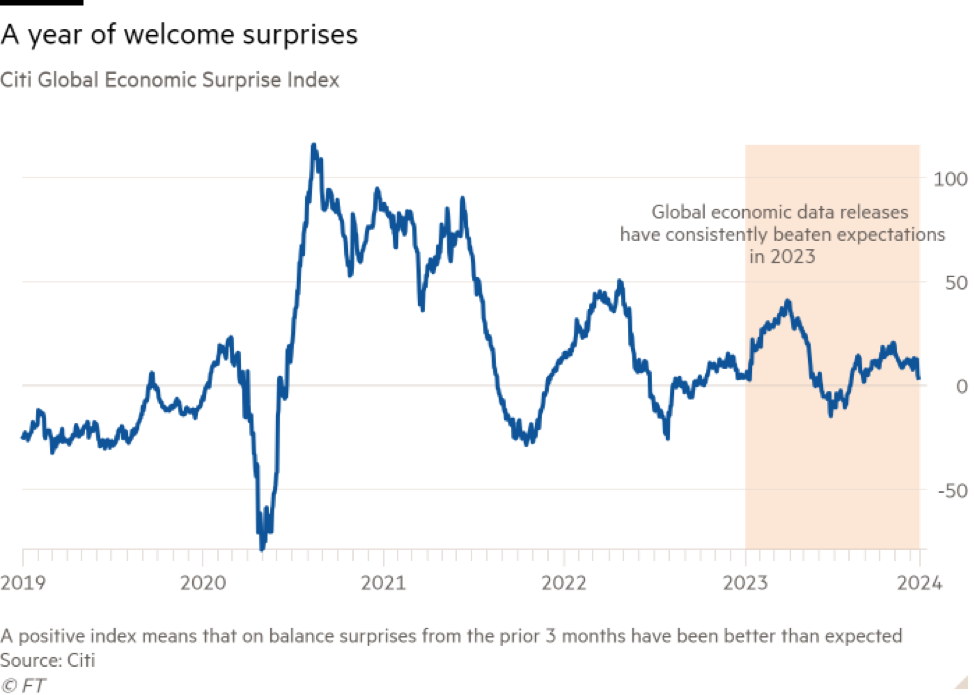 Chỉ số Bất ngờ Kinh tế Toàn cầu của Citigroup (Chỉ số dương mang ý nghĩa rằng bất ngờ kinh tế trong 3 tháng trước đó là tốt hơn mong đợi)