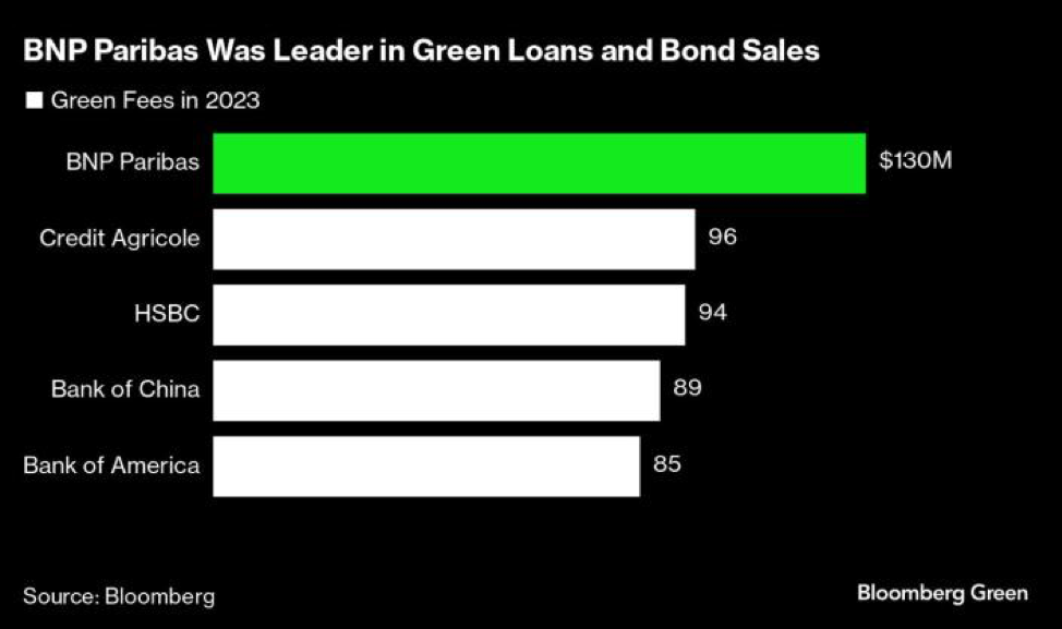 BNP dẫn đầu về tài trợ cho các khoản vay và trái phiếu xanh trong năm 2023 BNP dẫn đầu về tài trợ cho các khoản vay và trái phiếu xanh trong năm 2023