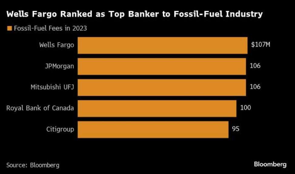 Wells Fargo dẫn đầu về tài trợ cho lĩnh vực nhiên liệu hoá thạch trong năm 2023 Wells Fargo dẫn đầu về tài trợ cho lĩnh vực nhiên liệu hoá thạch trong năm 2023