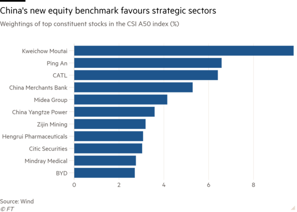 Top các công ty thuộc chỉ số CSI A50 Top các công ty thuộc chỉ số CSI A50