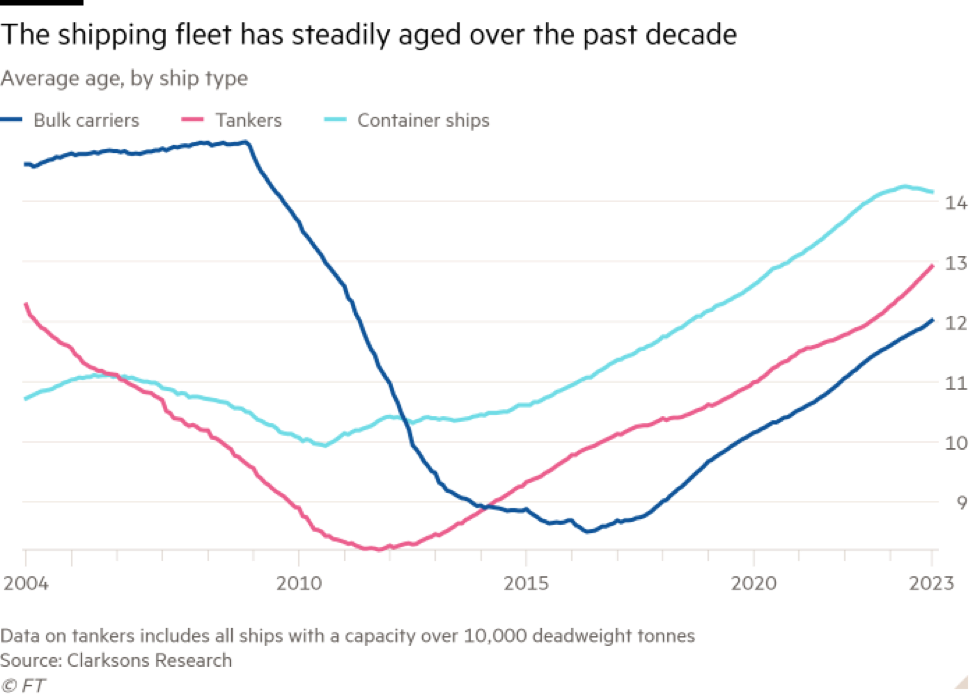 Độ tuổi trung bình của các loại tàu chở hàng Độ tuổi trung bình của các loại tàu chở hàng