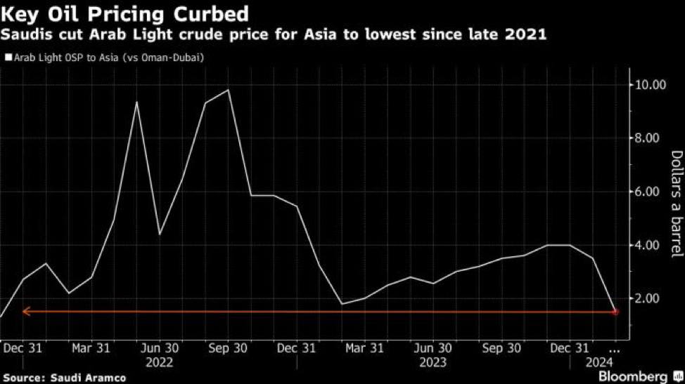 Giá bán dầu Arab Light sang châu Á (so với chuẩn Oman/Dubai)