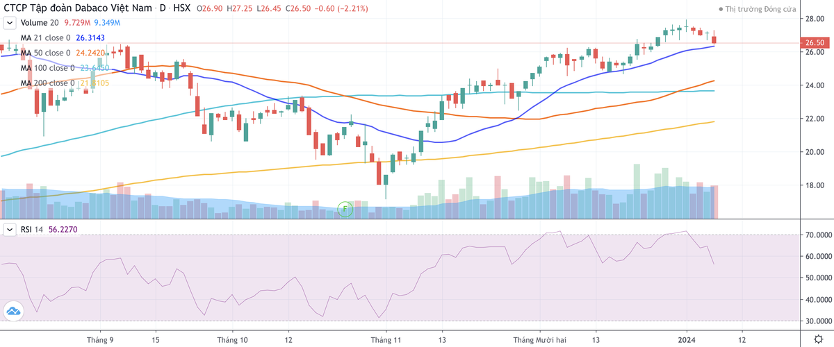 Cổ phiếu DBC bật tăng mạnh từ ngày 31/10/2023 tới nay Cổ phiếu DBC bật tăng mạnh từ ngày 31/10/2023 tới nay