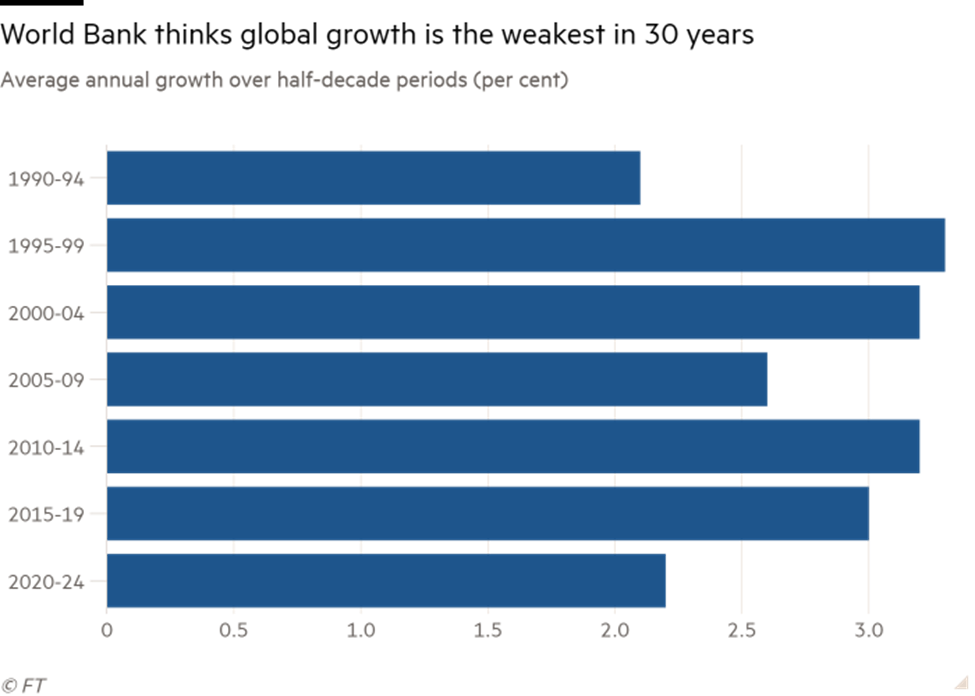 Tăng trưởng GDP trung bình của nền kinh tế toàn cầu trong các giai đoạn Tăng trưởng GDP trung bình của nền kinh tế toàn cầu trong các giai đoạn