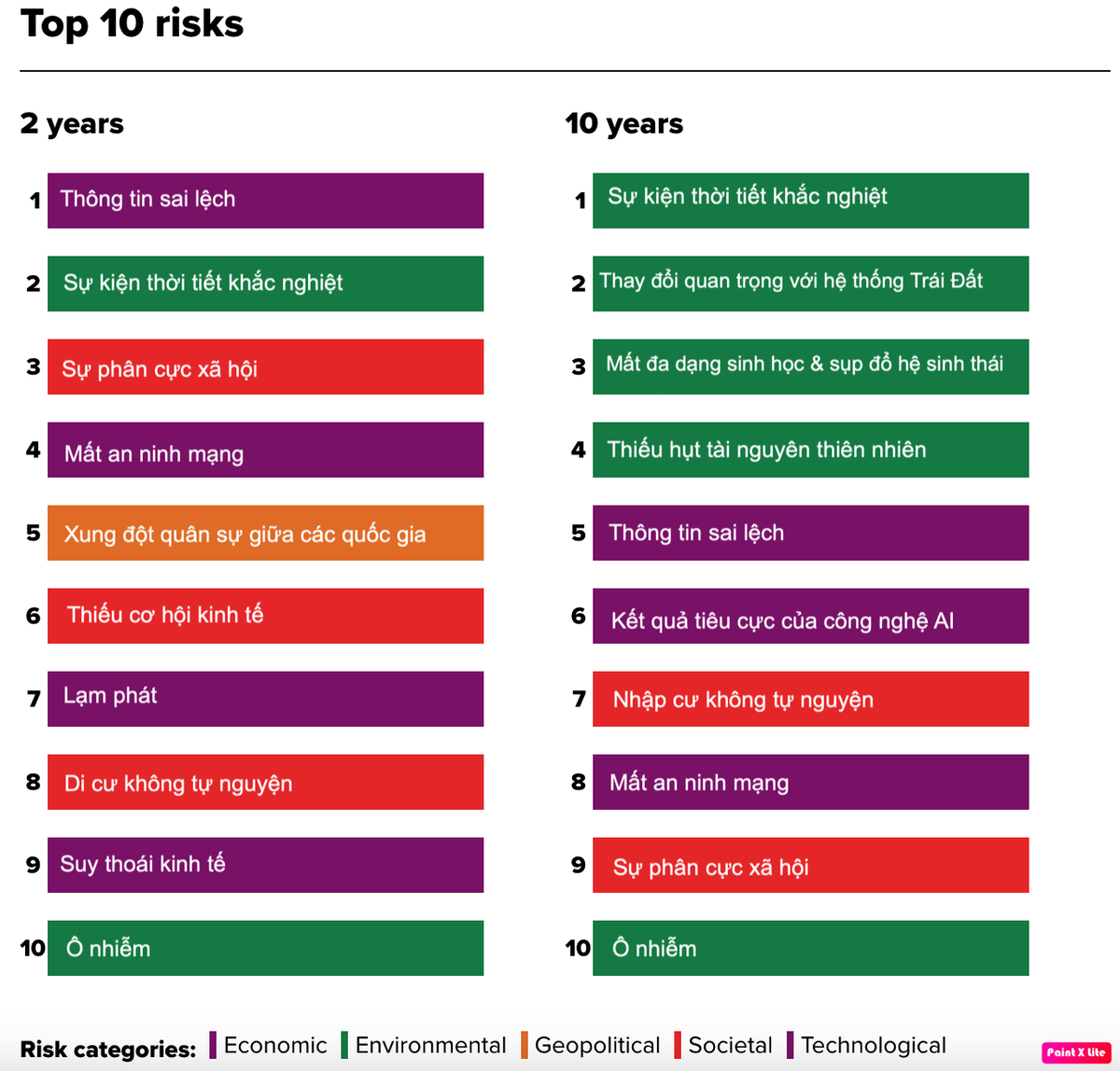 Top 10 rủi ro toàn cầu Top 10 rủi ro toàn cầu