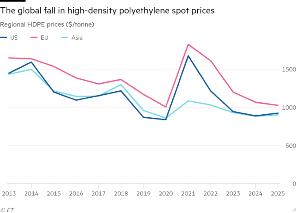 Diễn biến giá nhựa nguyên sinh HDPE Diễn biến giá nhựa nguyên sinh HDPE