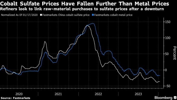 Diễn biến giá coban sunfat ở Trung Quốc và giá kim loại coban Diễn biến giá coban sunfat ở Trung Quốc và giá kim loại coban