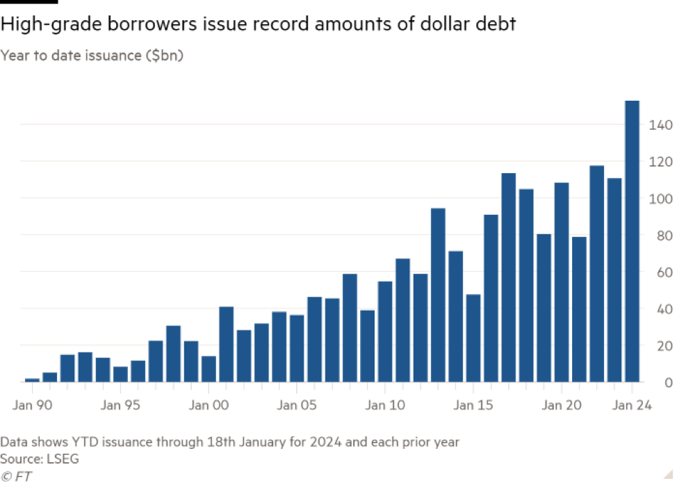 Giá trị trái phiếu cấp đầu tư ở Mỹ được phát hành trong tháng 1