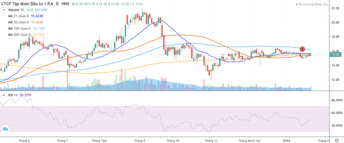 Cổ phiếu IPA giảm từ đỉnh ngày 7/9/2023 tới nay và thanh khoản sụt giảm mạnh
