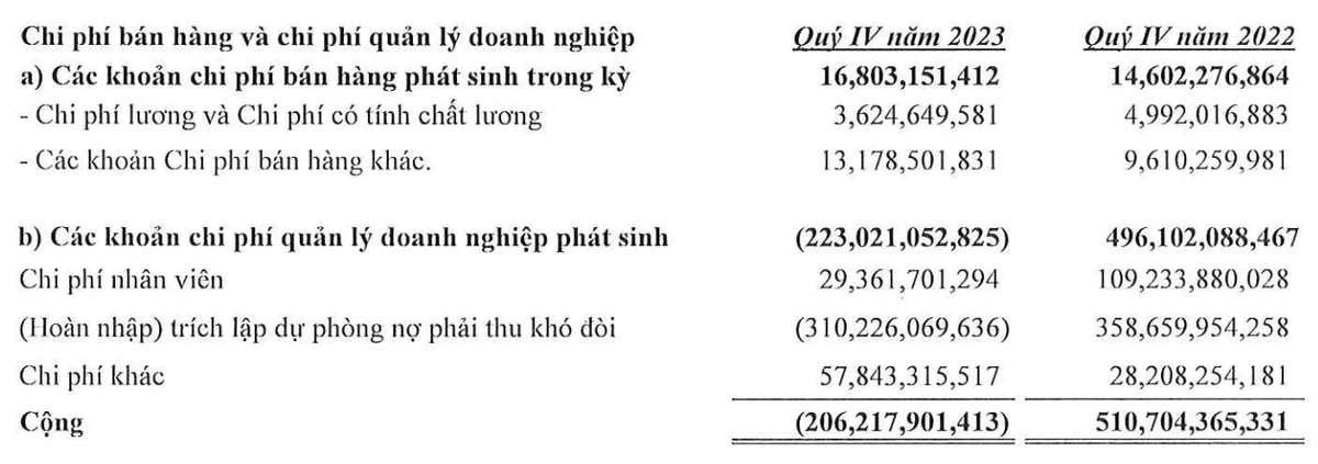Xây dựng Hoà Bình hoàn nhập 310,2 tỷ đồng nợ phải thu khó đòi trong quý IV/2023 Xây dựng Hoà Bình hoàn nhập 310,2 tỷ đồng nợ phải thu khó đòi trong quý IV/2023