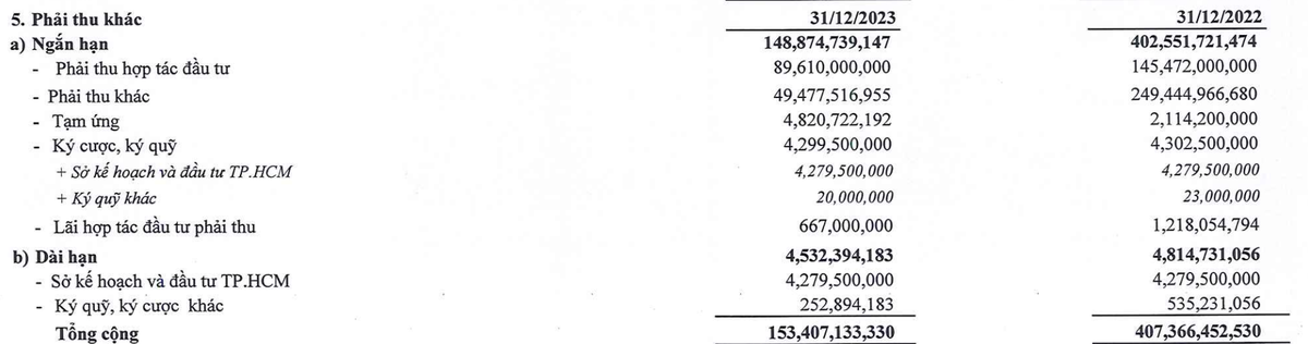 Cơ cấu phải thu khác của Samland tại thời điểm 31/12/2023 Cơ cấu phải thu khác của Samland tại thời điểm 31/12/2023