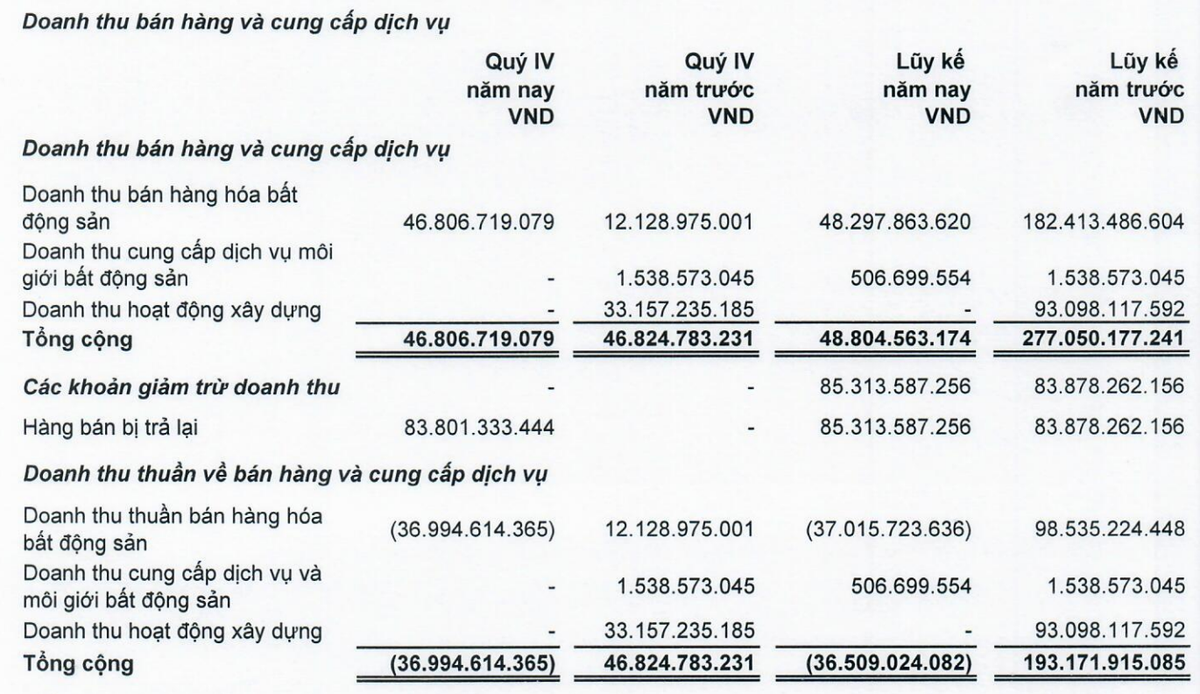 LDG kinh doanh dưới giá vốn trong quý IV và năm 2023 LDG kinh doanh dưới giá vốn trong quý IV và năm 2023