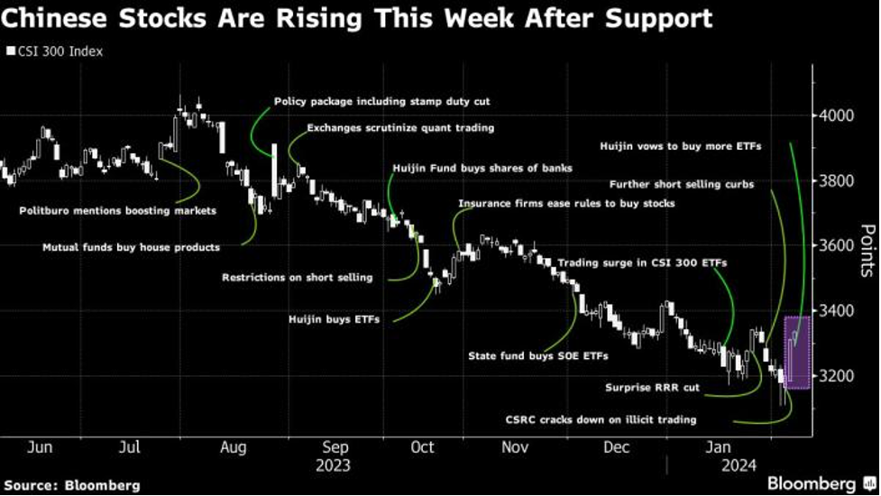 Diễn biến chỉ số CSI 300 Diễn biến chỉ số CSI 300