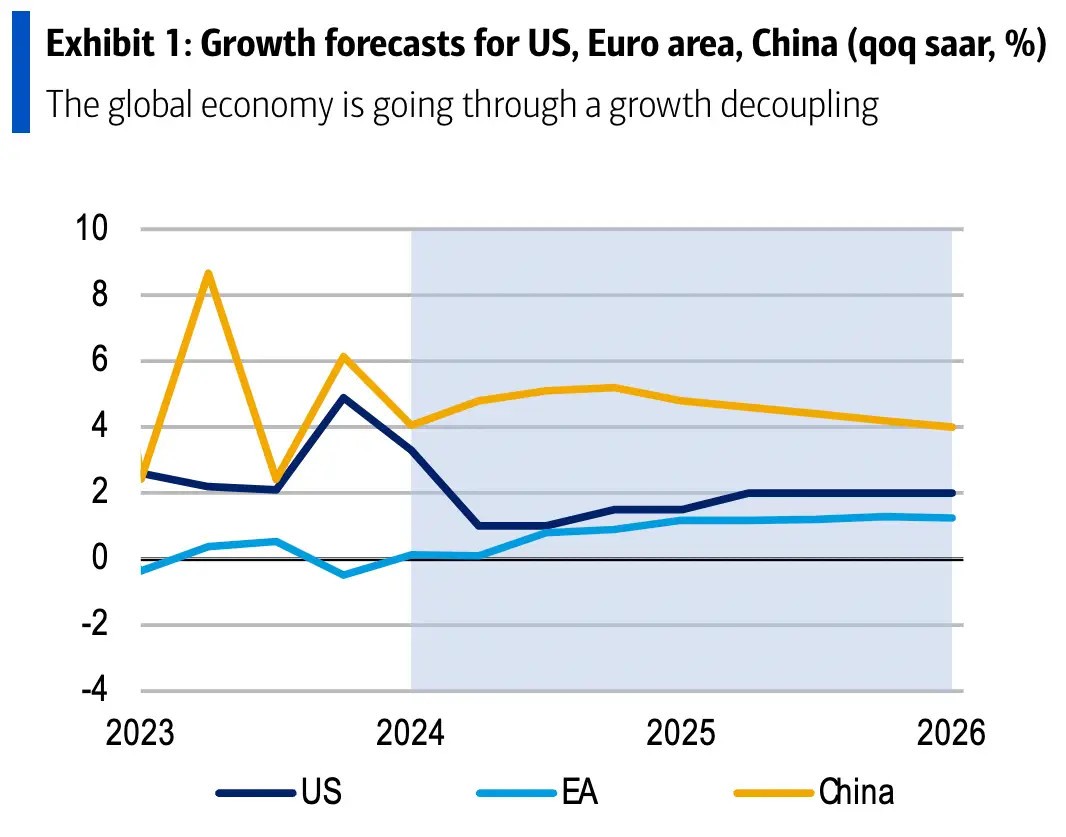 Dự báo tăng trưởng GDP ở các nền kinh tế lớn