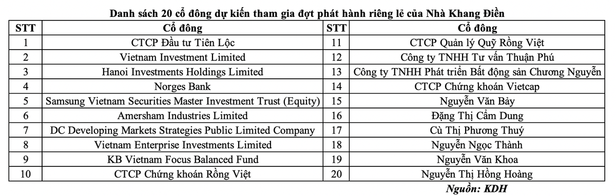 Danh sách 20 cổ đông dự kiến tham gia đợt phát hành riêng lẻ của Nhà Khang Điền Danh sách 20 cổ đông dự kiến tham gia đợt phát hành riêng lẻ của Nhà Khang Điền