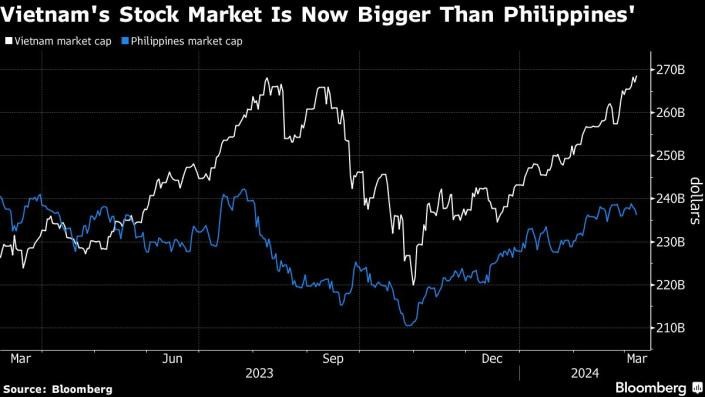 Vốn hoá thị trường chứng khoán của Việt Nam hiện đã lớn hơn thị trường chứng khoán Philippines